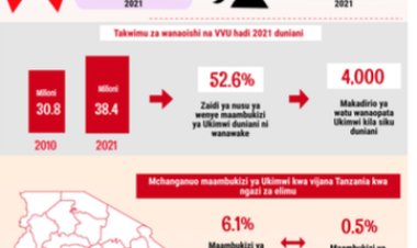 Buri minota ibiri umukobwa umwe ku isi  aba yanduye ubwandu bwa virusi itera Sida  (OMS)